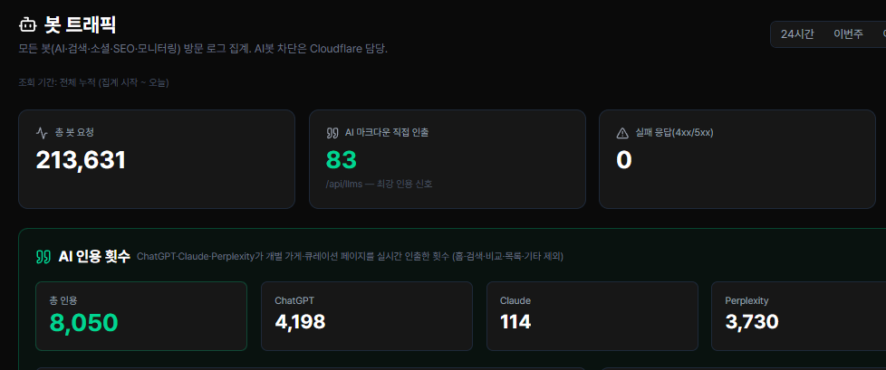 로닛 인용 추적 대시보드 화면
